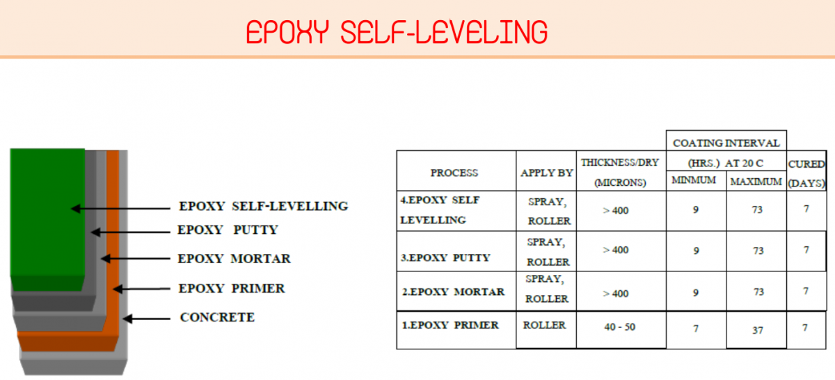 Epoxy self-leveling Epoxy self-leveling